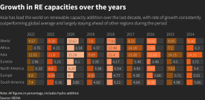 Tốc độ tăng năng suất năng lượng tái tạo trên toàn cầu trong những năm gần đây: Châu Á tăng mạnh nhất.