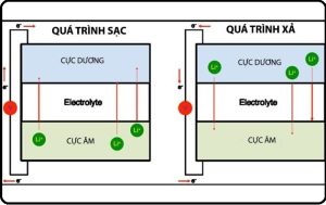 cấu tạo pin lưu trữ Lithium