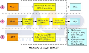 công nghệ Năng lượng mặt trời