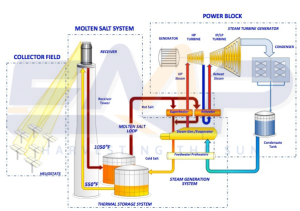 Công nghệ năng lượng mặt trời