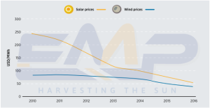 Thị trường giá Pin mặt trời