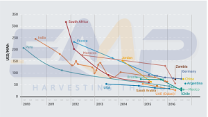 Thị trường giá Pin mặt trời