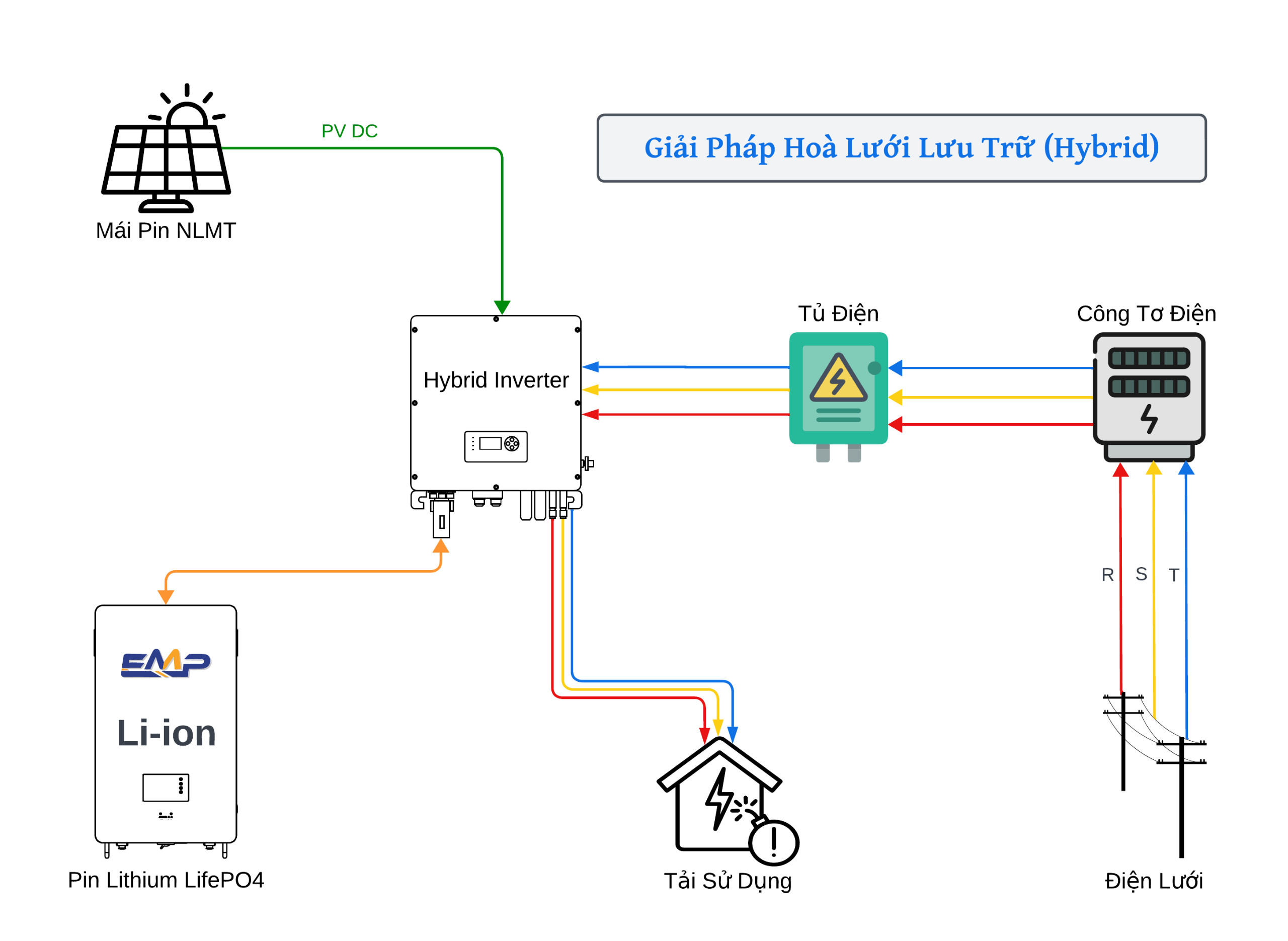 Hệ thống hòa lưới lưu trữ hoạt động như thế nào?