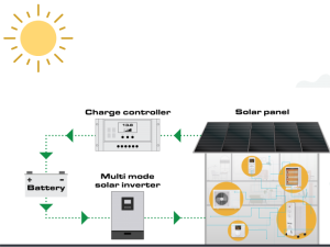 Hệ thống điện năng lượng mặt trời độc lập là gì?