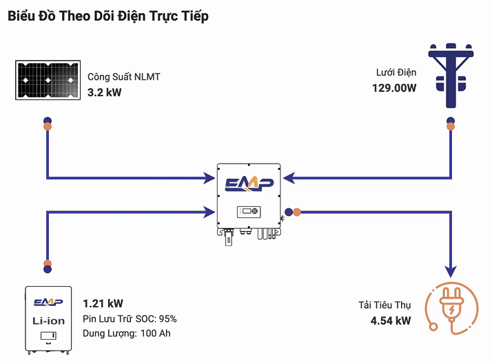 Theo dõi hệ thống 