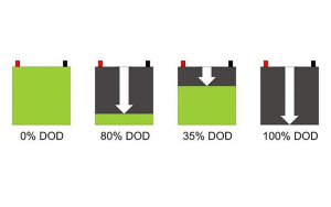 Độ sâu của xả ảnh hưởng như thế nào đối với pin lithium?