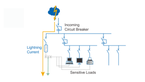 Nguyên lý thiết bị chống sét lan truyền 
